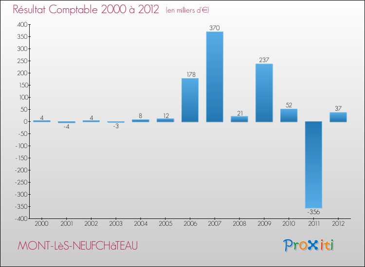 Evolution du résultat comptable pour la commune de MONT-LèS-NEUFCHâTEAU de 2000 à 2012 Evolution du résultat comptable pour MONT-LèS-NEUFCHâTEAU de 2000 à 2012