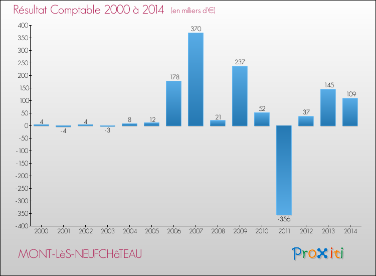 Evolution du résultat comptable pour la commune de MONT-LèS-NEUFCHâTEAU de 2000 à 2014 Evolution du résultat comptable pour MONT-LèS-NEUFCHâTEAU de 2000 à 2014