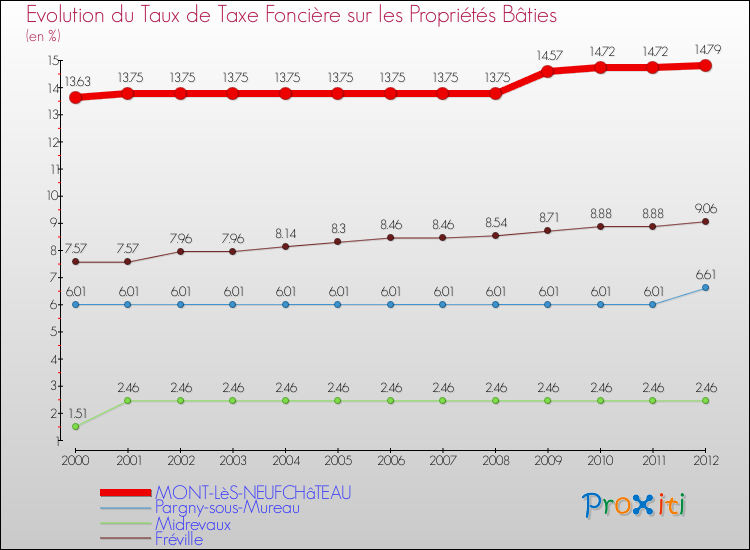 Evolution du taux de la taxe foncière sur le bati pour MONT-LèS-NEUFCHâTEAU et les communes proches de 2000 à 2012 Comparaison des taux de taxe foncière sur le bati pour MONT-LèS-NEUFCHâTEAU et les communes voisines de 2000 à 2012