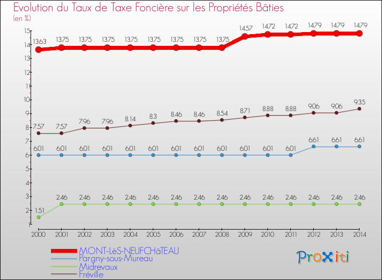 Evolution du taux de la taxe foncière sur le bati pour MONT-LèS-NEUFCHâTEAU et les communes proches de 2000 à 2014 Comparaison des taux de taxe foncière sur le bati pour MONT-LèS-NEUFCHâTEAU et les communes voisines de 2000 à 2014
