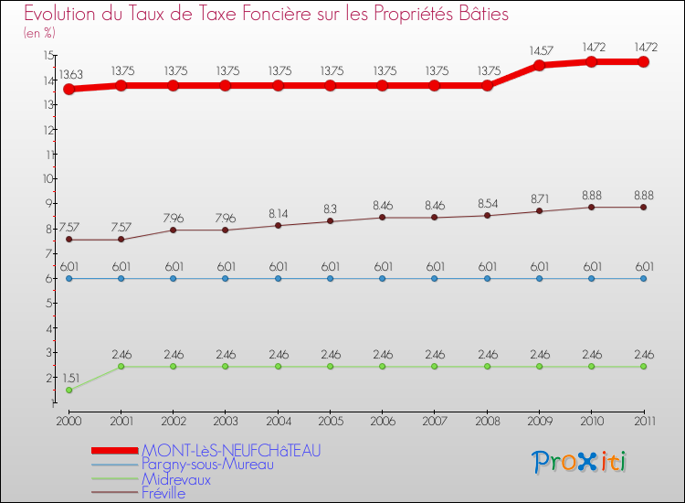 Evolution du taux de la taxe foncière sur le bati pour MONT-LèS-NEUFCHâTEAU et les communes proches Comparaison des taux de taxe foncière sur le bati pour MONT-LèS-NEUFCHâTEAU et les communes voisines