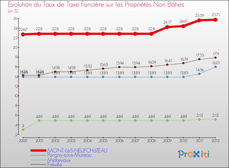 Evolution du taux de la taxe foncière sur les immeubles et terrains non batis pour MONT-LèS-NEUFCHâTEAU et les communes proches de 2000 à 2012 Comparaison des taux de la taxe foncière sur les immeubles et terrains non batis pour MONT-LèS-NEUFCHâTEAU et les communes voisines de 2000 à 2012