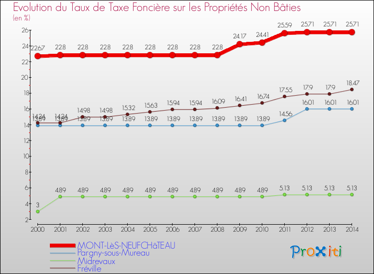 Evolution du taux de la taxe foncière sur les immeubles et terrains non batis pour MONT-LèS-NEUFCHâTEAU et les communes proches de 2000 à 2014 Comparaison des taux de la taxe foncière sur les immeubles et terrains non batis pour MONT-LèS-NEUFCHâTEAU et les communes voisines de 2000 à 2014