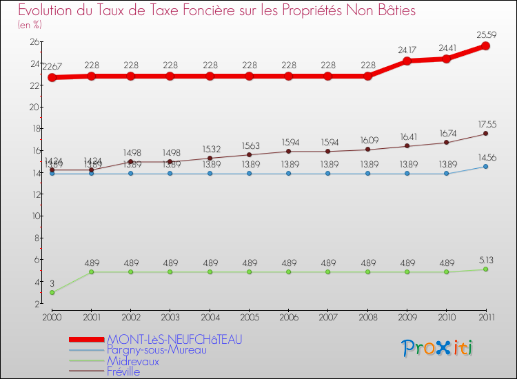 Evolution du taux de la taxe foncière sur les immeubles et terrains non batis pour MONT-LèS-NEUFCHâTEAU et les communes proches Comparaison des taux de la taxe foncière sur les immeubles et terrains non batis pour MONT-LèS-NEUFCHâTEAU et les communes voisines