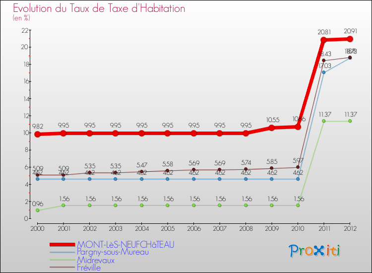 Evolution du taux de la taxe d'habitation pour MONT-LèS-NEUFCHâTEAU et les communes proches Comparaison des taux de la taxe d'habitation pour MONT-LèS-NEUFCHâTEAU et les communes voisines