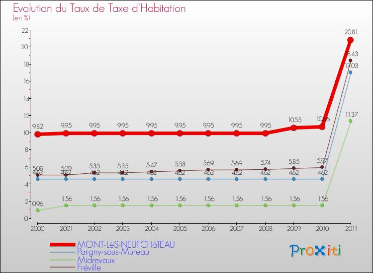 Evolution du taux de la taxe d'habitation pour MONT-LèS-NEUFCHâTEAU et les communes proches Comparaison des taux de la taxe d'habitation pour MONT-LèS-NEUFCHâTEAU et les communes voisines