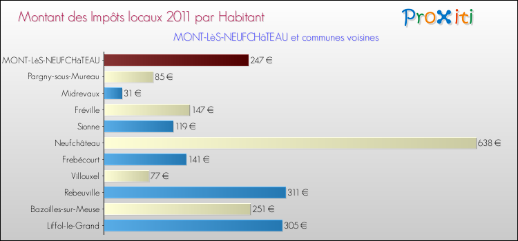 Montant des impôts locaux par Habitant pour MONT-LèS-NEUFCHâTEAU et les communes proches Comparaison des impôts locaux par habitant pour MONT-LèS-NEUFCHâTEAU et les communes voisines