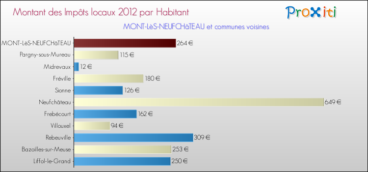 Montant des impôts locaux par Habitant pour MONT-LèS-NEUFCHâTEAU et les communes proches Comparaison des impôts locaux par habitant pour MONT-LèS-NEUFCHâTEAU et les communes voisines