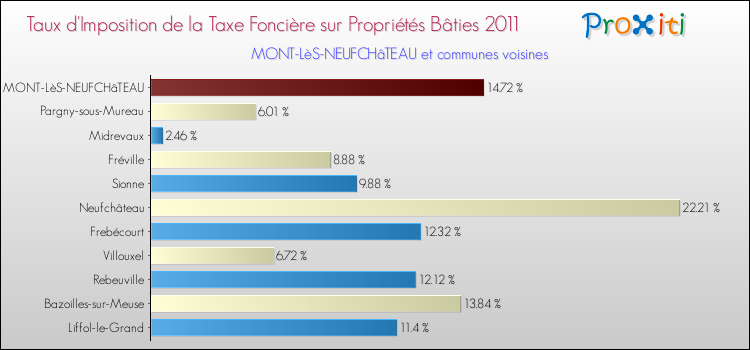 Taux d'imposition de la taxe foncière sur le bati 2011 pour MONT-LèS-NEUFCHâTEAU et les communes proches Comparaison des taux d'imposition de la taxe foncière sur le bati 2011 pour MONT-LèS-NEUFCHâTEAU et les communes voisines