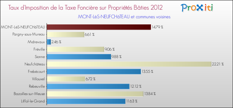 Taux d'imposition de la taxe foncière sur le bati 2012 pour MONT-LèS-NEUFCHâTEAU et les communes proches Comparaison des taux d'imposition de la taxe foncière sur le bati 2012 pour MONT-LèS-NEUFCHâTEAU et les communes voisines