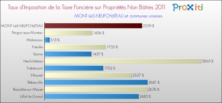 Taux d'imposition de la taxe foncière sur les immeubles et terrains non batis 2011 pour MONT-LèS-NEUFCHâTEAU et les communes proches Comparaison des taux d'imposition de la taxe foncière sur les immeubles et terrains non batis 2011 pour MONT-LèS-NEUFCHâTEAU et les communes voisines