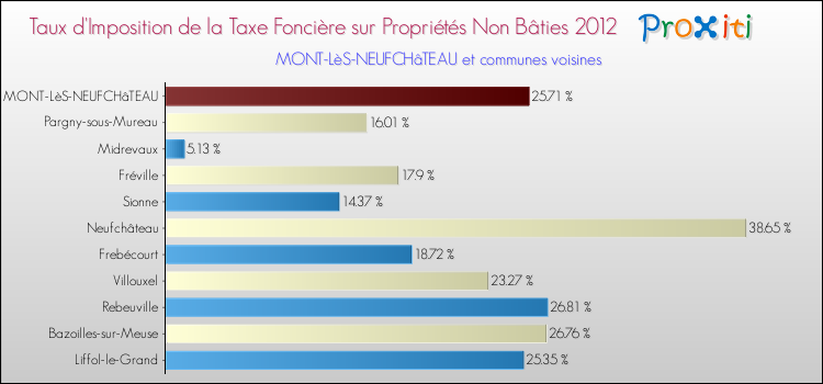 Taux d'imposition de la taxe foncière sur les immeubles et terrains non batis 2012 pour MONT-LèS-NEUFCHâTEAU et les communes proches Comparaison des taux d'imposition de la taxe foncière sur les immeubles et terrains non batis 2012 pour MONT-LèS-NEUFCHâTEAU et les communes voisines