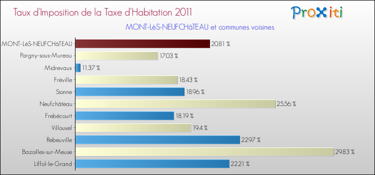 Taux d'imposition de la taxe d'habitation 2011 pour MONT-LèS-NEUFCHâTEAU et les communes proches Comparaison des taux d'imposition de la taxe d'habitation 2011 pour MONT-LèS-NEUFCHâTEAU et les communes voisines