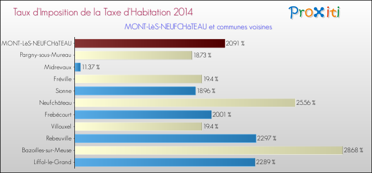 Taux d'imposition de la taxe d'habitation 2014 pour MONT-LèS-NEUFCHâTEAU et les communes proches Comparaison des taux d'imposition de la taxe d'habitation 2014 pour MONT-LèS-NEUFCHâTEAU et les communes voisines