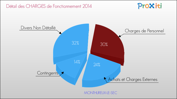 Décomposition des Charges de Fonctionnement 2014 de la commune de MONTHUREUX-LE-SEC Charges de Fonctionnement 2014 pour la commune de MONTHUREUX-LE-SEC