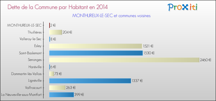 Dette par habitant de la commune en 2014 pour MONTHUREUX-LE-SEC et les communes proches Comparaison de la dette par habitant de la commune en 2014 pour MONTHUREUX-LE-SEC et les communes voisines