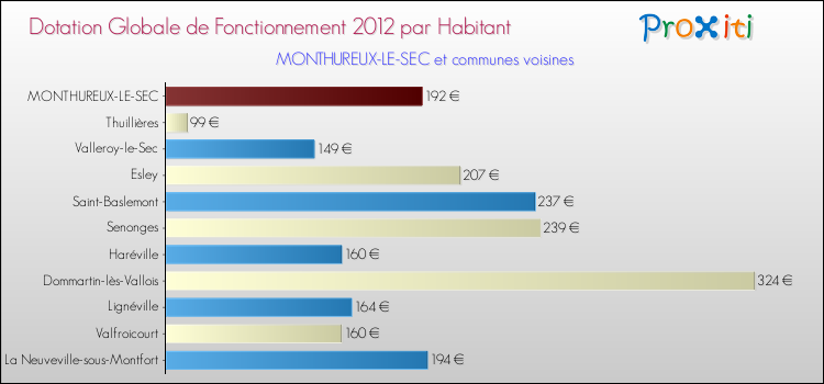 Montant des dotations globales de fonctionnement DGF par Habitant pour MONTHUREUX-LE-SEC et les communes proches Comparaison des des dotations globales de fonctionnement DGF par habitant pour MONTHUREUX-LE-SEC et les communes voisines