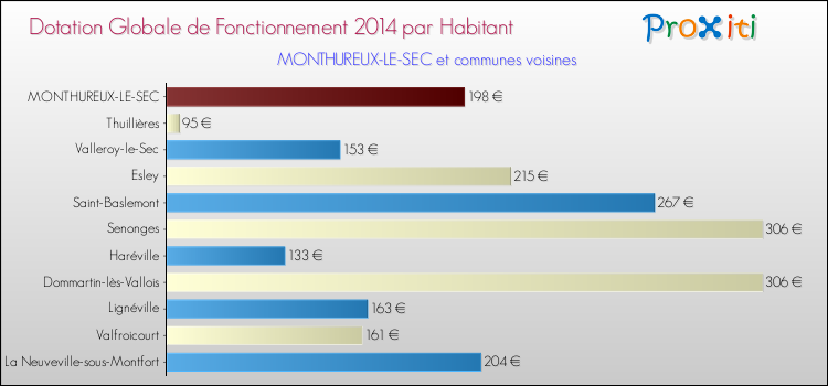 Montant des dotations globales de fonctionnement DGF par Habitant pour MONTHUREUX-LE-SEC et les communes proches en 2014. Comparaison des des dotations globales de fonctionnement DGF par habitant pour MONTHUREUX-LE-SEC et les communes voisines en 2014.