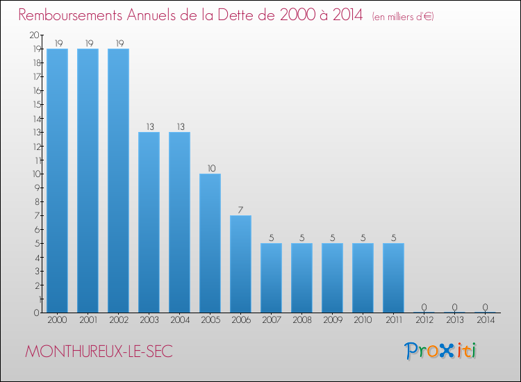 Evolution de l'annuité de la dette pour la commune de MONTHUREUX-LE-SEC de 2000 à 2014 Annuités de la dette pour MONTHUREUX-LE-SEC de 2000 à 2014