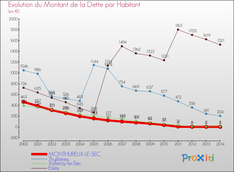 Evolution de la dette par habitant pour la commune de MONTHUREUX-LE-SEC et les communes proches de 2000 à 2014 Comparaison de la dette par habitant pour MONTHUREUX-LE-SEC et les communes voisines de 2000 à 2014