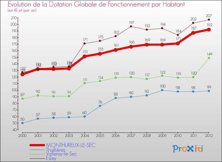 Evolution et montant de la dotation globale de fonctionnement par Habitant pour MONTHUREUX-LE-SEC et les communes proches Comparaison des dotations globales de fonctionnement par habitant pour MONTHUREUX-LE-SEC et les communes voisines