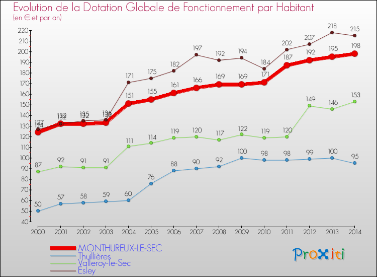 Evolution et montant de la dotation globale de fonctionnement par Habitant pour MONTHUREUX-LE-SEC et les communes proches de 2000 à 2014. Comparaison des dotations globales de fonctionnement par habitant pour MONTHUREUX-LE-SEC et les communes voisines de 2000 à 2014.