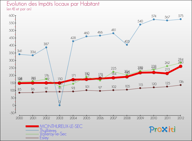 Evolution et montant des impôts locaux par Habitant pour MONTHUREUX-LE-SEC et les communes proches Comparaison des impôts locaux par habitant pour MONTHUREUX-LE-SEC et les communes voisines