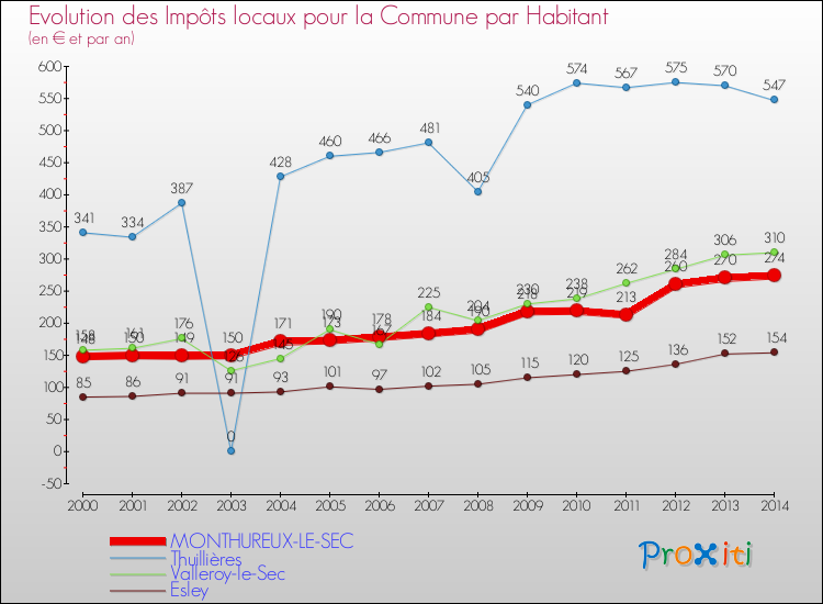 Evolution et montant des impôts locaux par Habitant pour MONTHUREUX-LE-SEC et les communes proches de 2000 à 2014 Comparaison des impôts locaux par habitant pour MONTHUREUX-LE-SEC et les communes voisines de 2000 à 2014