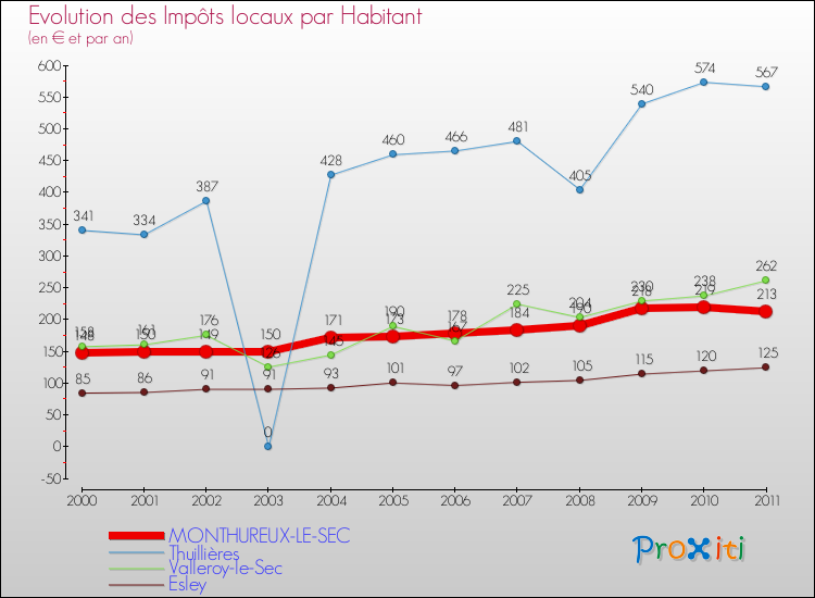 Evolution et montant des impôts locaux par Habitant pour MONTHUREUX-LE-SEC et les communes proches Comparaison des impôts locaux par habitant pour MONTHUREUX-LE-SEC et les communes voisines