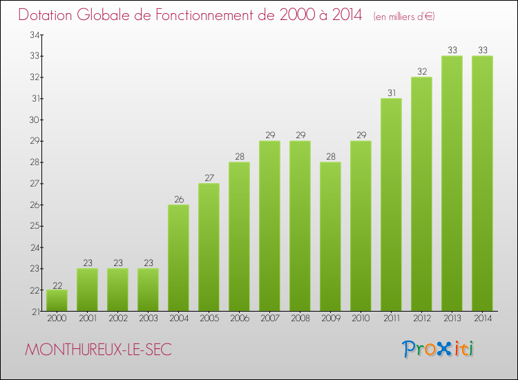 Evolution du montant de la Dotation Globale de Fonctionnement pour la commune de MONTHUREUX-LE-SEC de 2000 à 2014 Evolution du montant de la Dotation Globale de Fonctionnement pour MONTHUREUX-LE-SEC de 2000 à 2014