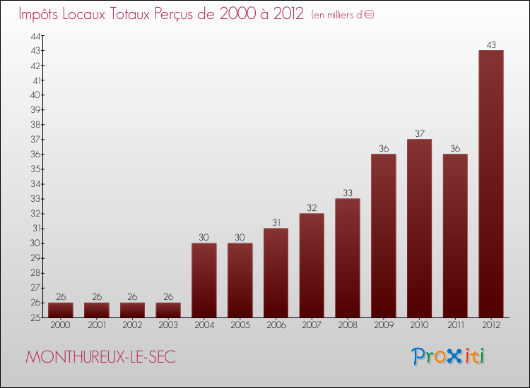 Evolution des Impôts Locaux pour la commune de MONTHUREUX-LE-SEC de 2000 à 2012 Evolution des Impôts Locaux pour MONTHUREUX-LE-SEC de 2000 à 2012