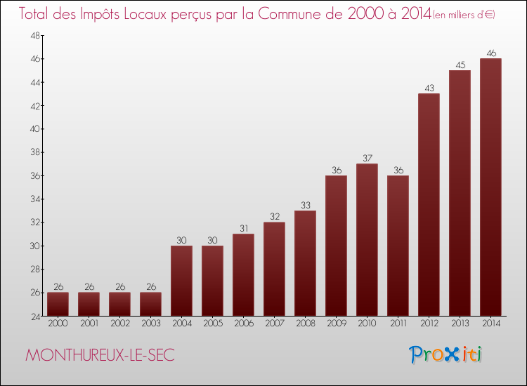 Evolution des Impôts Locaux pour la commune de MONTHUREUX-LE-SEC de 2000 à 2014 Evolution des Impôts Locaux pour MONTHUREUX-LE-SEC de 2000 à 2014