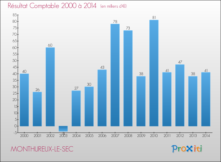 Evolution du résultat comptable pour la commune de MONTHUREUX-LE-SEC de 2000 à 2014 Evolution du résultat comptable pour MONTHUREUX-LE-SEC de 2000 à 2014