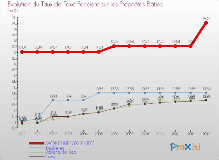 Evolution du taux de la taxe foncière sur le bati pour MONTHUREUX-LE-SEC et les communes proches de 2000 à 2012 Comparaison des taux de taxe foncière sur le bati pour MONTHUREUX-LE-SEC et les communes voisines de 2000 à 2012