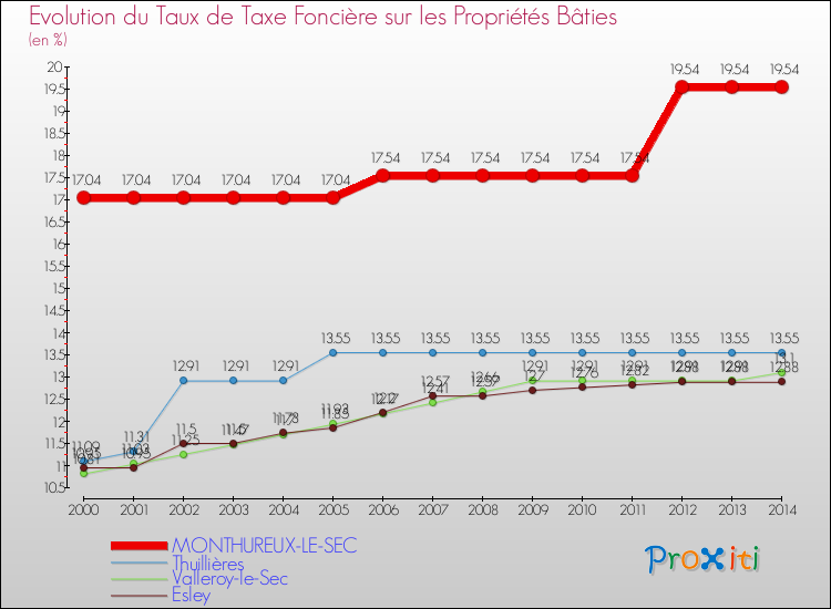Evolution du taux de la taxe foncière sur le bati pour MONTHUREUX-LE-SEC et les communes proches de 2000 à 2014 Comparaison des taux de taxe foncière sur le bati pour MONTHUREUX-LE-SEC et les communes voisines de 2000 à 2014