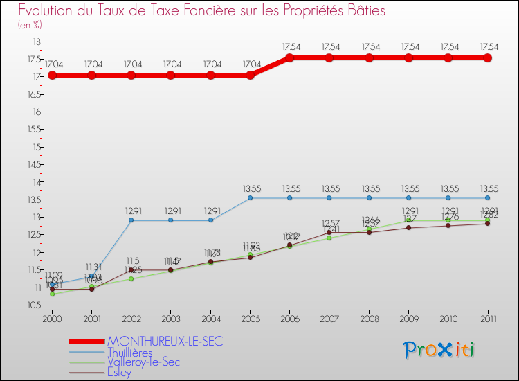 Evolution du taux de la taxe foncière sur le bati pour MONTHUREUX-LE-SEC et les communes proches Comparaison des taux de taxe foncière sur le bati pour MONTHUREUX-LE-SEC et les communes voisines