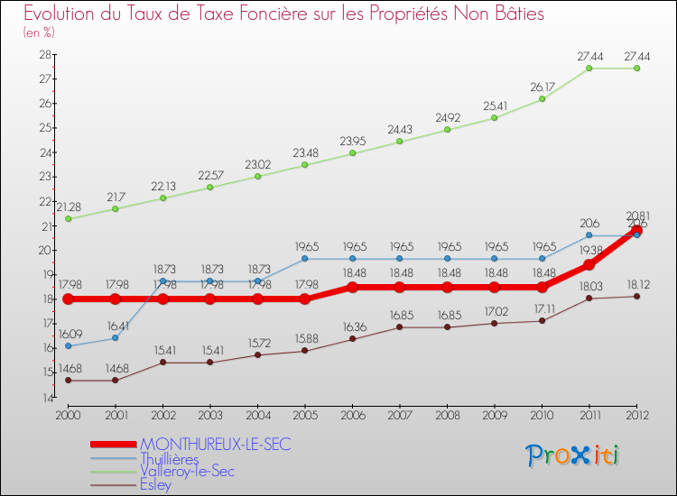 Evolution du taux de la taxe foncière sur les immeubles et terrains non batis pour MONTHUREUX-LE-SEC et les communes proches de 2000 à 2012 Comparaison des taux de la taxe foncière sur les immeubles et terrains non batis pour MONTHUREUX-LE-SEC et les communes voisines de 2000 à 2012