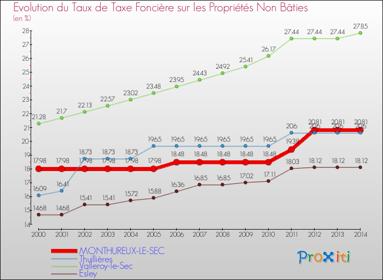 Evolution du taux de la taxe foncière sur les immeubles et terrains non batis pour MONTHUREUX-LE-SEC et les communes proches de 2000 à 2014 Comparaison des taux de la taxe foncière sur les immeubles et terrains non batis pour MONTHUREUX-LE-SEC et les communes voisines de 2000 à 2014