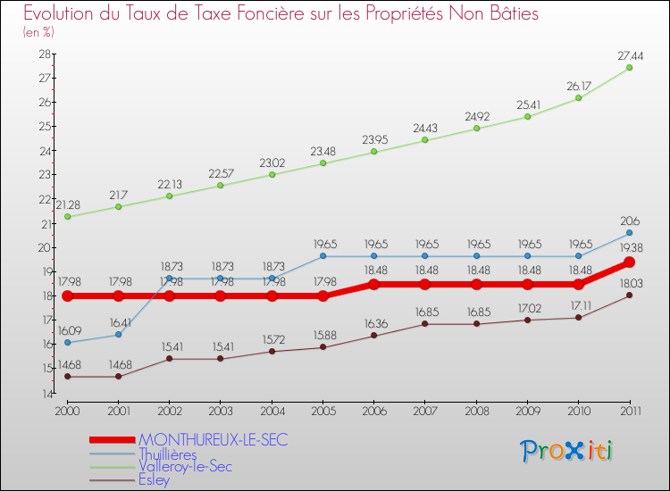 Evolution du taux de la taxe foncière sur les immeubles et terrains non batis pour MONTHUREUX-LE-SEC et les communes proches Comparaison des taux de la taxe foncière sur les immeubles et terrains non batis pour MONTHUREUX-LE-SEC et les communes voisines