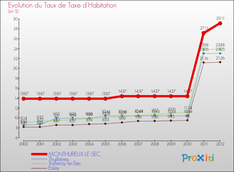 Evolution du taux de la taxe d'habitation pour MONTHUREUX-LE-SEC et les communes proches Comparaison des taux de la taxe d'habitation pour MONTHUREUX-LE-SEC et les communes voisines
