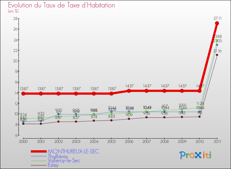 Evolution du taux de la taxe d'habitation pour MONTHUREUX-LE-SEC et les communes proches Comparaison des taux de la taxe d'habitation pour MONTHUREUX-LE-SEC et les communes voisines
