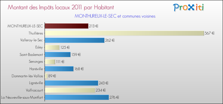 Montant des impôts locaux par Habitant pour MONTHUREUX-LE-SEC et les communes proches Comparaison des impôts locaux par habitant pour MONTHUREUX-LE-SEC et les communes voisines