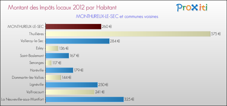 Montant des impôts locaux par Habitant pour MONTHUREUX-LE-SEC et les communes proches Comparaison des impôts locaux par habitant pour MONTHUREUX-LE-SEC et les communes voisines