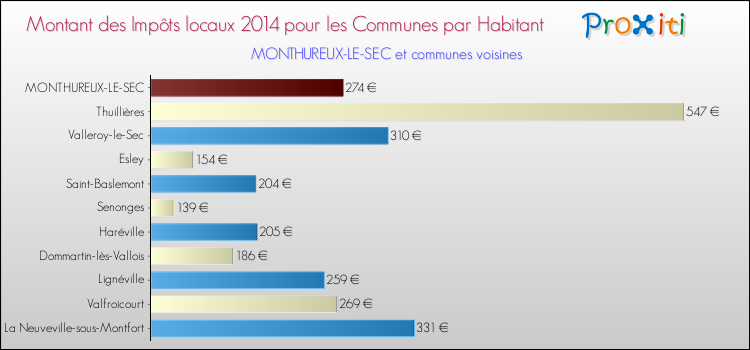 Montant des impôts locaux par Habitant pour MONTHUREUX-LE-SEC et les communes proches en 2014 Comparaison des impôts locaux par habitant pour MONTHUREUX-LE-SEC et les communes voisines en 2014