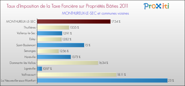 Taux d'imposition de la taxe foncière sur le bati 2011 pour MONTHUREUX-LE-SEC et les communes proches Comparaison des taux d'imposition de la taxe foncière sur le bati 2011 pour MONTHUREUX-LE-SEC et les communes voisines