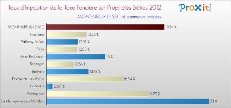 Taux d'imposition de la taxe foncière sur le bati 2012 pour MONTHUREUX-LE-SEC et les communes proches Comparaison des taux d'imposition de la taxe foncière sur le bati 2012 pour MONTHUREUX-LE-SEC et les communes voisines