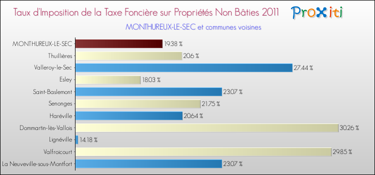 Taux d'imposition de la taxe foncière sur les immeubles et terrains non batis 2011 pour MONTHUREUX-LE-SEC et les communes proches Comparaison des taux d'imposition de la taxe foncière sur les immeubles et terrains non batis 2011 pour MONTHUREUX-LE-SEC et les communes voisines