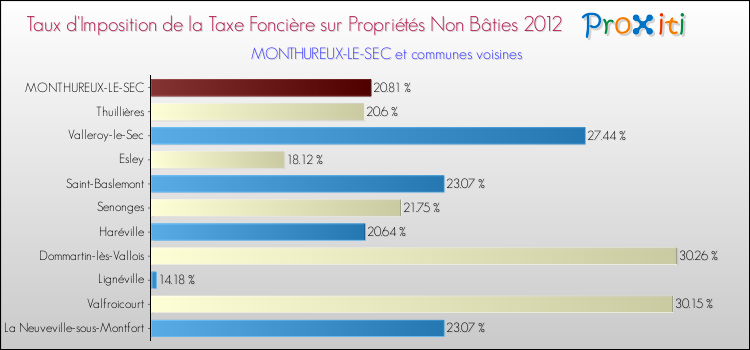 Taux d'imposition de la taxe foncière sur les immeubles et terrains non batis 2012 pour MONTHUREUX-LE-SEC et les communes proches Comparaison des taux d'imposition de la taxe foncière sur les immeubles et terrains non batis 2012 pour MONTHUREUX-LE-SEC et les communes voisines