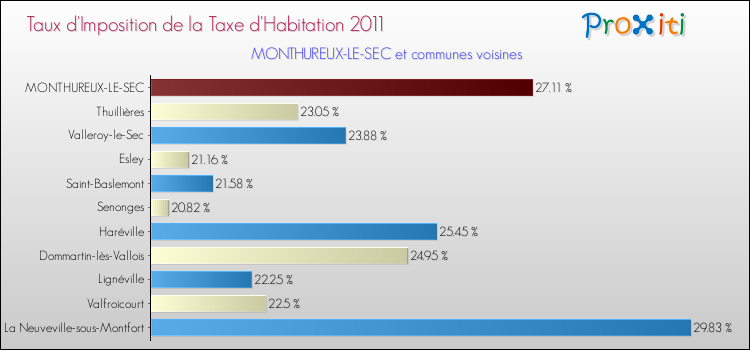 Taux d'imposition de la taxe d'habitation 2011 pour MONTHUREUX-LE-SEC et les communes proches Comparaison des taux d'imposition de la taxe d'habitation 2011 pour MONTHUREUX-LE-SEC et les communes voisines