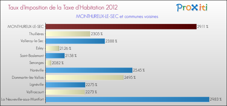 Taux d'imposition de la taxe d'habitation 2012 pour MONTHUREUX-LE-SEC et les communes proches Comparaison des taux d'imposition de la taxe d'habitation 2012 pour MONTHUREUX-LE-SEC et les communes voisines